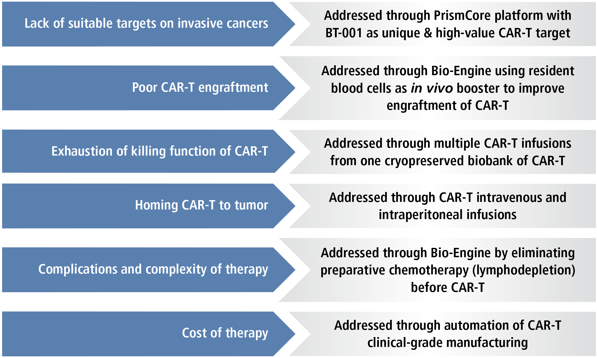 Bio4t2 Car-T Barriers